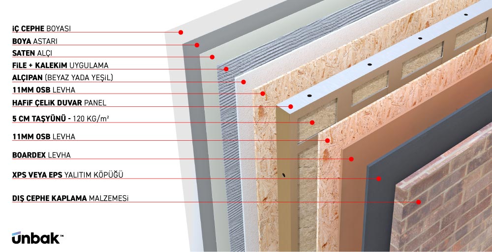 Hafif çelik duvar panelleri, bir binanın hem iç hem de dış cepheleri için çok yönlü bir çözüm sunar. Bu paneller, estetik bir görünüm sağlamanın yanı sıra enerji verimliliğini artırır ve yapıların dayanıklılığını artırır. İşte hafif çelik duvar sisteminin katmanlarını detaylı bir şekilde inceleyelim: 1. İç Cephe Boyası ve Boya Astarı Hafif çelik duvar sisteminin en iç katmanı, estetik ve hijyenik bir yüzey sağlamak için kullanılan iç cephe boyasıdır. Boya uygulamasından önce kullanılan astar, duvarın daha dayanıklı olmasını ve boya performansını artırır. 2. Saten Alçı Saten alçı, duvar yüzeylerini pürüzsüz bir hale getiren son kat alçıdır. Bu katman, iç mekan tasarımında duvarların estetik bir görünüm kazanmasını sağlar. 3. File + Kalekim Uygulaması Duvar sisteminin güçlendirilmesi ve çatlakların önlenmesi için file ve yapıştırıcı (Kalekim) kombinasyonu kullanılır. Bu, yapı yüzeyinde dayanıklılık sağlar ve duvarın uzun ömürlü olmasına yardımcı olur. 4. Alçıpan (Beyaz veya Yeşil) Alçıpan, hafif çelik duvar sistemlerinde iç mekan kaplama malzemesi olarak kullanılır. Yeşil alçıpan, neme dayanıklı yapısı sayesinde özellikle ıslak mekanlarda tercih edilir. 5. 11 mm OSB Levha OSB (Oriented Strand Board), duvar sistemlerinde yapısal destek sağlayan ahşap esaslı bir levhadır. Hafif, dayanıklı ve montajı kolaydır. Hem iç hem de dış katmanlarda kullanılarak sistemin rijitliğini artırır. 6. Hafif Çelik Konstrüksiyon Hafif çelik iskelet, duvarın ana taşıyıcı elemanıdır. Çelik malzeme, mükemmel mukavemet ve esneklik sağlar. Ayrıca, üretiminin standartlaştırılabilir olması sayesinde projelerde maliyet ve zaman tasarrufu sağlar. 7. Taş Yünü (5 cm, 120 kg/m³ Yoğunluk) Yalıtım malzemesi olarak kullanılan taş yünü, ses ve ısı yalıtımında üst düzey bir performans sunar. Yangına dayanıklı yapısıyla da güvenlik açısından önemli bir bileşendir. 8. Boardex Levha Boardex, dış cephe uygulamalarında kullanılan, neme ve suya dayanıklı bir alçı levhadır. Dış mekanlarda dayanıklılığı artırır ve bina ömrünü uzatır. 9. XPS veya EPS Yalıtım Köpüğü Ekstrüde polistiren (XPS) veya genleştirilmiş polistiren (EPS) köpük, yüksek ısı yalıtımı sağlar. Duvar sisteminin enerji verimliliğini artıran bu katman, binalarda konforlu bir iç mekan iklimi oluşturur. 10. Dış Cephe Kaplama Malzemesi Son katman, binanın estetik görünümünü belirleyen dış cephe kaplama malzemesidir. Tuğla, kompozit panel veya ahşap gibi farklı seçeneklerle uygulanabilir. Hafif Çelik Duvar Sistemlerinin Avantajları Hafif çelik duvar sistemleri, teknolojik yapısı sayesinde modern inşaat projelerinde birçok avantaj sunar. İşte bu sistemlerin en önemli faydaları: 1. Hızlı Montaj Hafif çelik paneller, fabrikada önceden hazırlanarak şantiyede hızlı bir şekilde monte edilebilir. Bu, projelerin teslim sürelerini önemli ölçüde kısaltır. 2. Yüksek Dayanıklılık Çelik malzeme, hem esnek hem de güçlü bir yapıya sahiptir. Depreme dayanıklılık gerektiren bölgelerde bu sistemler güvenli bir çözüm sunar. 3. Enerji Verimliliği Taş yünü, XPS/EPS yalıtım köpüğü ve diğer yalıtım katmanları, ısı kaybını minimuma indirir. Bu da binalarda enerji tasarrufu sağlayarak çevre dostu bir yapı çözümü sunar. 4. Hafif ve Taşınabilir Hafif çelik paneller, geleneksel betonarme yapılara göre çok daha hafiftir. Bu, nakliye ve montaj maliyetlerini azaltır. 5. Çevre Dostu ve Geri Dönüştürülebilir Hafif çelik malzeme, %100 geri dönüştürülebilir olmasıyla çevre dostudur. Ayrıca, inşaat sürecinde oluşan atık miktarı minimum seviyededir. Hafif Çelik Yapılar ile Geleceğe Yatırım Hafif çelik yapıların sunduğu çok katmanlı duvar sistemleri, yalnızca estetik ve işlevsellik açısından değil, aynı zamanda sürdürülebilirlik ve maliyet etkinliği açısından da modern inşaatın geleceğini şekillendiriyor. UNBAK Machinery gibi öncü firmaların sağladığı yenilikçi çözümler, hafif çelik yapıların daha yaygın hale gelmesini sağlıyor. Bu sistemler, konut projelerinden ticari binalara kadar her türlü yapıda kullanılabilecek esneklik ve verimliliği sunuyor. Geleceğin yapı teknolojileri arasında yer alan hafif çelik duvar sistemleri, inşaat sektörünü bir adım ileriye taşıyor. Sonuç Hafif çelik duvar panelleri, modern inşaat projelerinde hızlı, dayanıklı ve çevre dostu çözümler sunarak önemli bir yere sahip. Yukarıda detaylandırılan katmanlar, bu sistemin hem teknik hem de estetik açıdan neden tercih edildiğini açıkça ortaya koyuyor. Eğer siz de projelerinizde hafif çelik yapı sistemlerini tercih etmek istiyorsanız, uzman ekipler ve kaliteli malzemelerle çalışmayı ihmal etmeyin. Geleceğin mimarisi için doğru adımları atın!