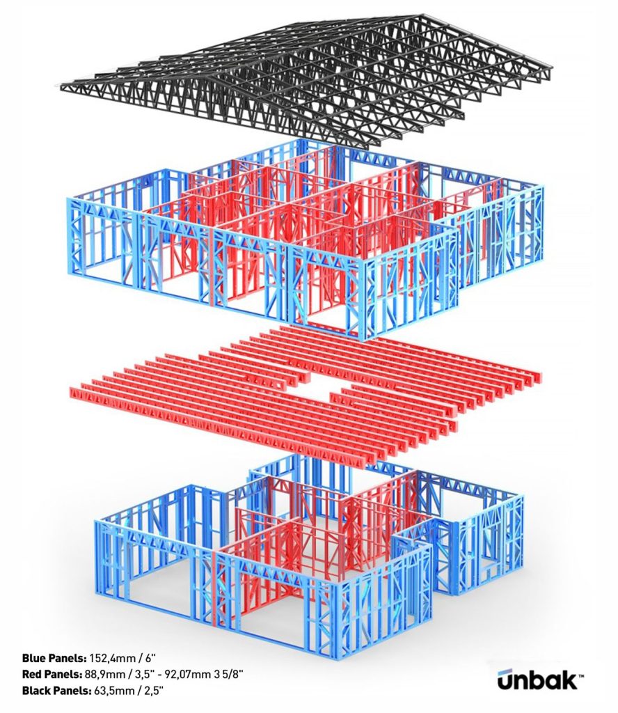 "Light Gauge Steel Framing structure exploded view showing 63.5mm, 89mm, and 152.4mm steel frame panels in different colors — blue for 6-inch walls, red for 3.5-inch internal panels, and black for roof trusses. Cold formed steel construction by UNBAK Machinery for modular and steel frame construction projects."